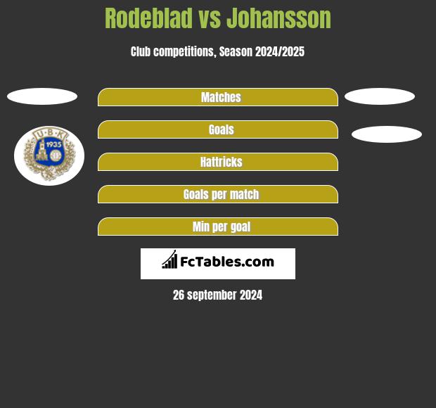 Rodeblad vs Johansson h2h player stats