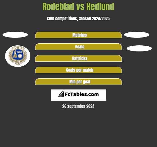 Rodeblad vs Hedlund h2h player stats