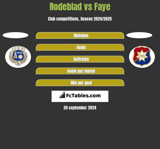 Rodeblad vs Faye h2h player stats