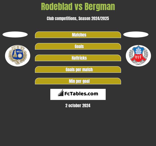 Rodeblad vs Bergman h2h player stats