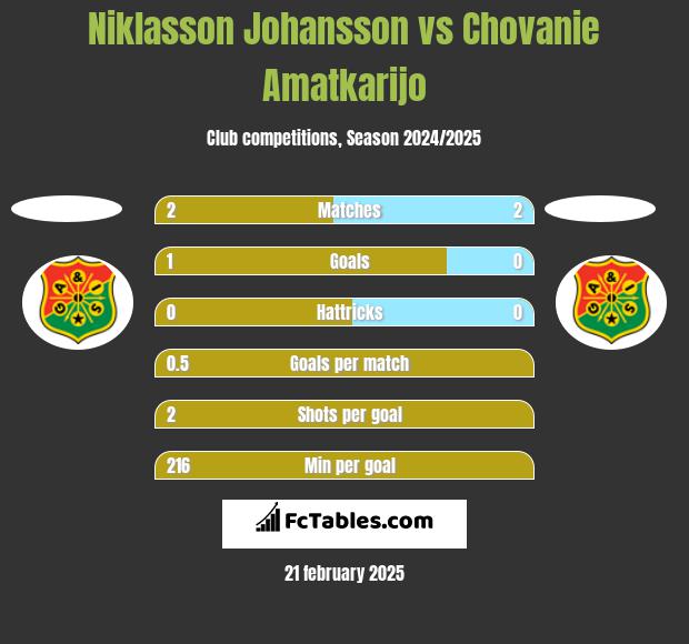 Niklasson Johansson vs Chovanie Amatkarijo h2h player stats