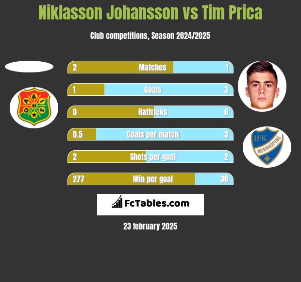 Niklasson Johansson vs Tim Prica h2h player stats