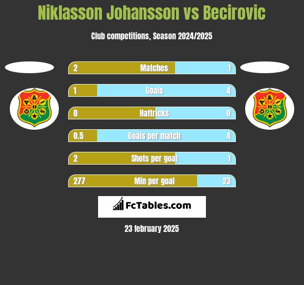 Niklasson Johansson vs Becirovic h2h player stats