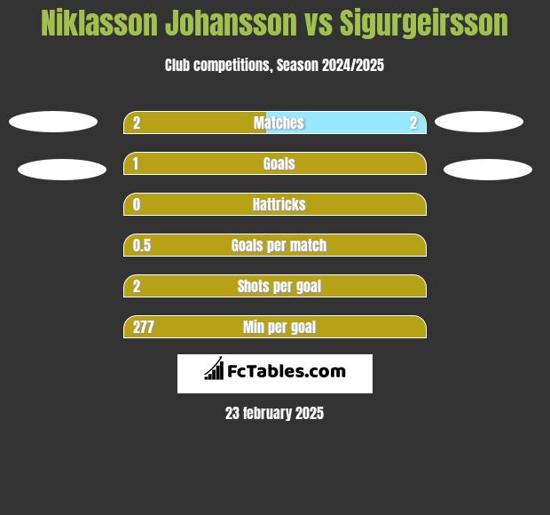 Niklasson Johansson vs Sigurgeirsson h2h player stats