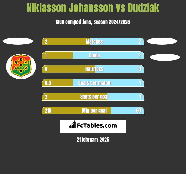 Niklasson Johansson vs Dudziak h2h player stats