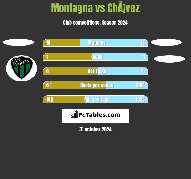 Montagna vs ChÃ¡vez h2h player stats