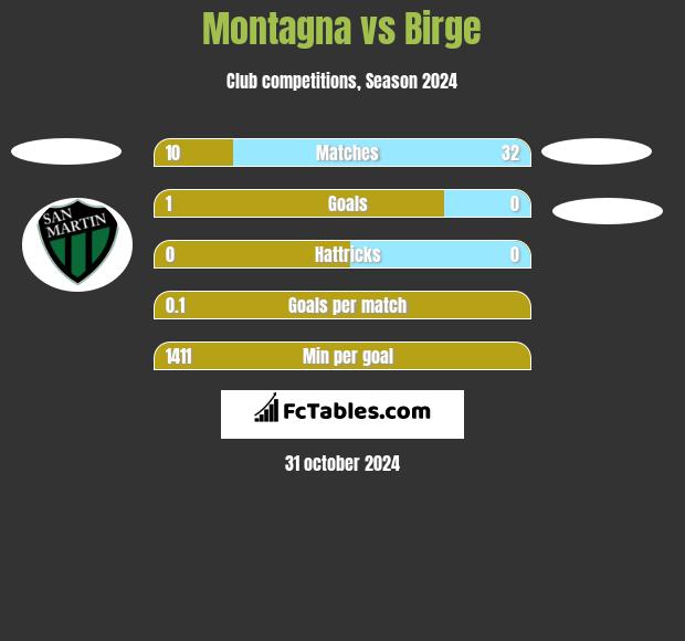 Montagna vs Birge h2h player stats