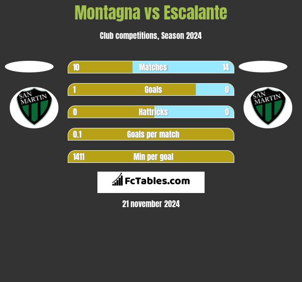 Montagna vs Escalante h2h player stats