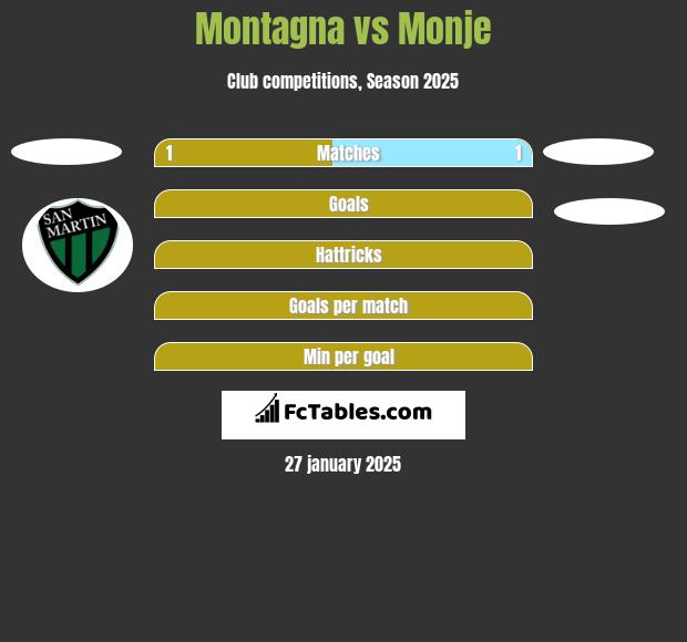 Montagna vs Monje h2h player stats