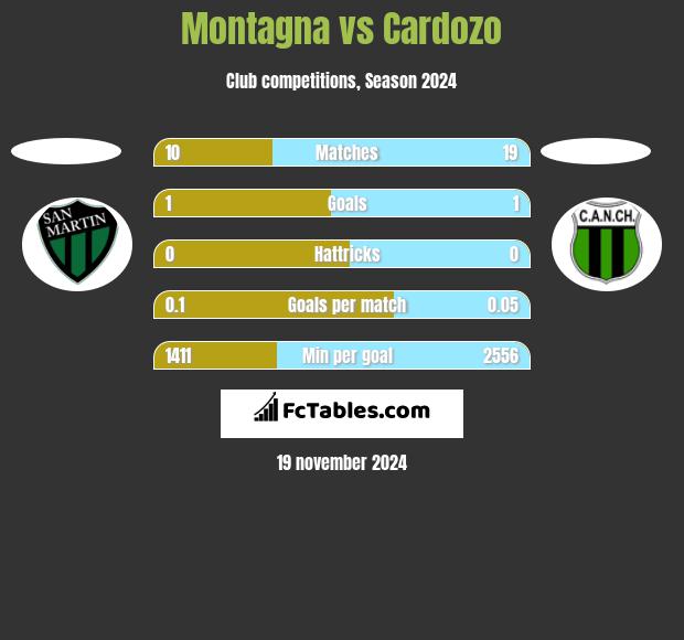 Montagna vs Cardozo h2h player stats