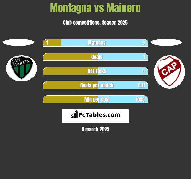 Montagna vs Mainero h2h player stats