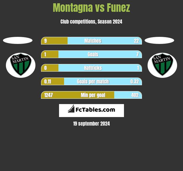 Montagna vs Funez h2h player stats