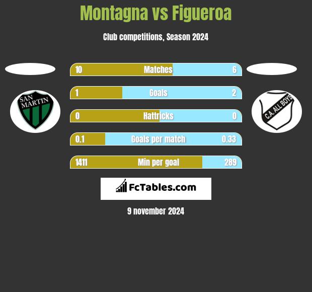 Montagna vs Figueroa h2h player stats