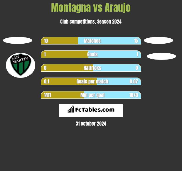 Montagna vs Araujo h2h player stats