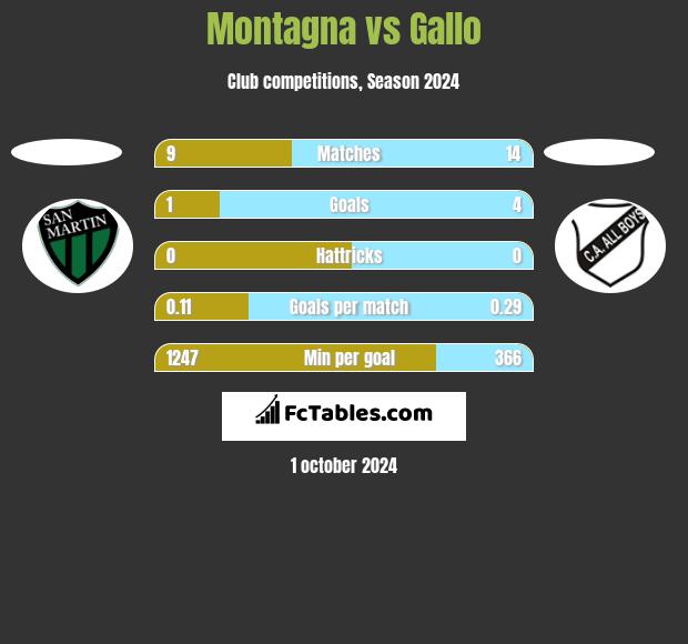 Montagna vs Gallo h2h player stats