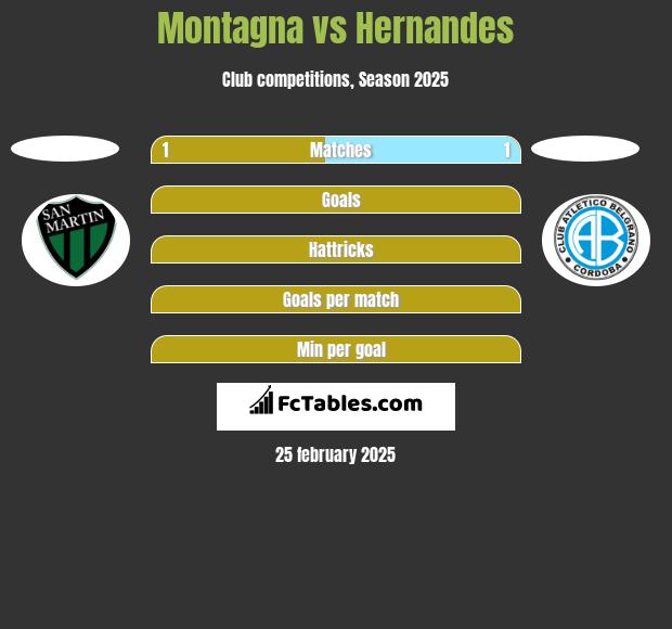 Montagna vs Hernandes h2h player stats