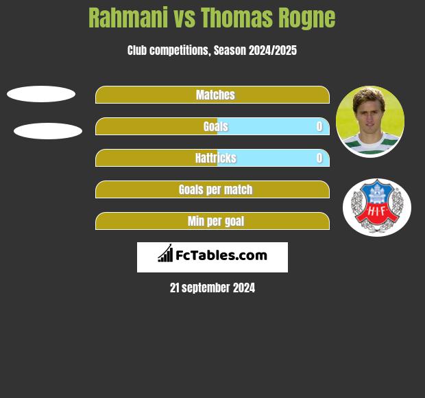 Rahmani vs Thomas Rogne h2h player stats