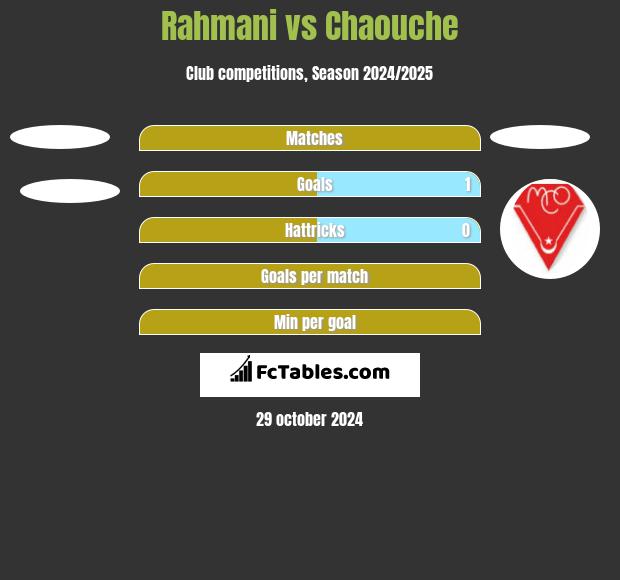 Rahmani vs Chaouche h2h player stats