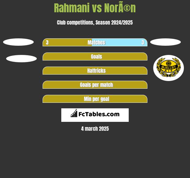 Rahmani vs NorÃ©n h2h player stats