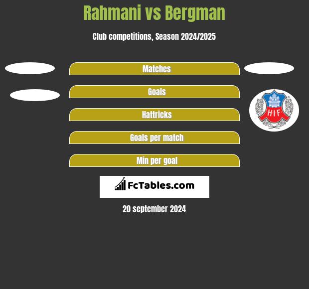 Rahmani vs Bergman h2h player stats