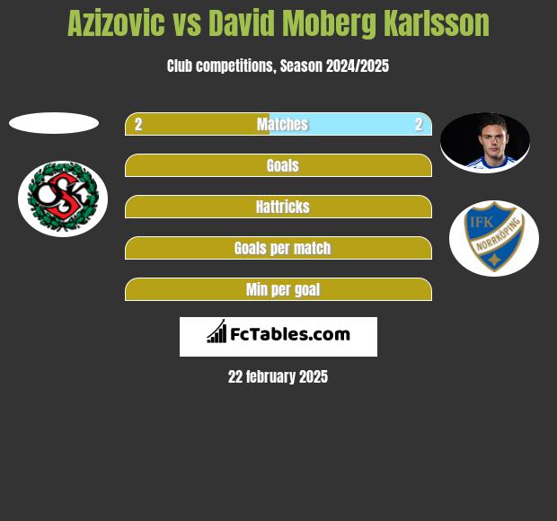 Azizovic vs David Moberg Karlsson h2h player stats