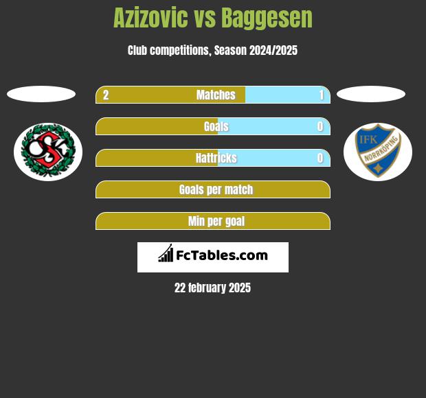 Azizovic vs Baggesen h2h player stats