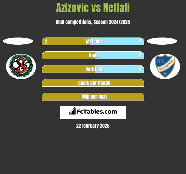 Azizovic vs Neffati h2h player stats