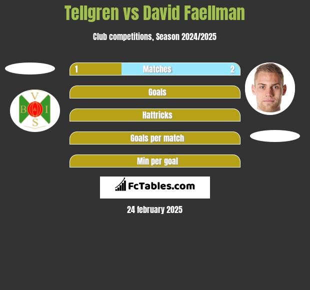 Tellgren vs David Faellman h2h player stats