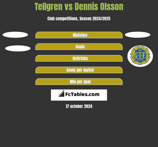 Tellgren vs Dennis Olsson h2h player stats