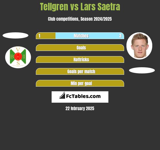 Tellgren vs Lars Saetra h2h player stats