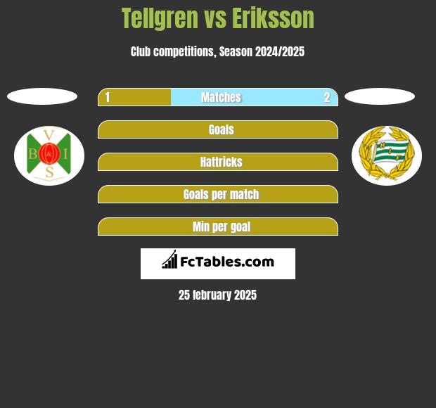 Tellgren vs Eriksson h2h player stats