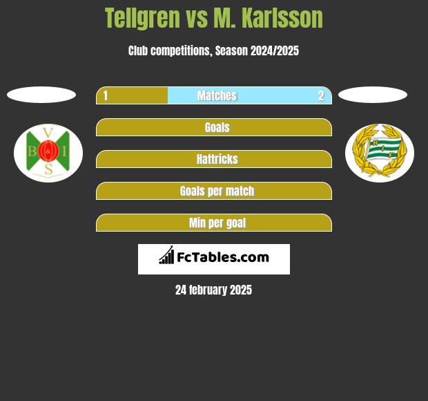 Tellgren vs M. Karlsson h2h player stats