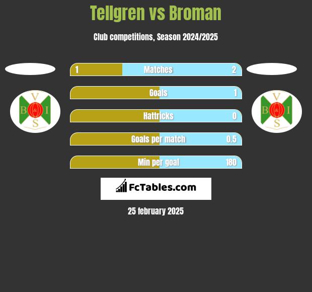 Tellgren vs Broman h2h player stats