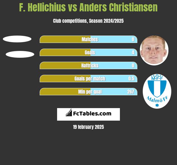 F. Hellichius vs Anders Christiansen h2h player stats