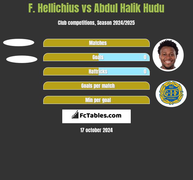 F. Hellichius vs Abdul Halik Hudu h2h player stats