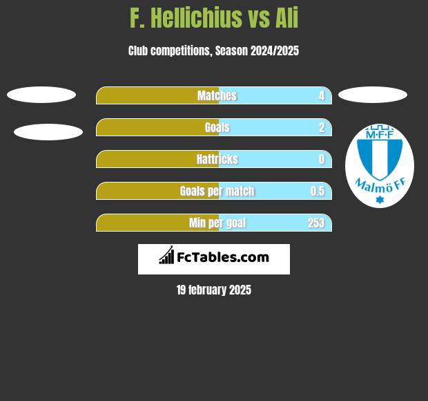 F. Hellichius vs Ali h2h player stats