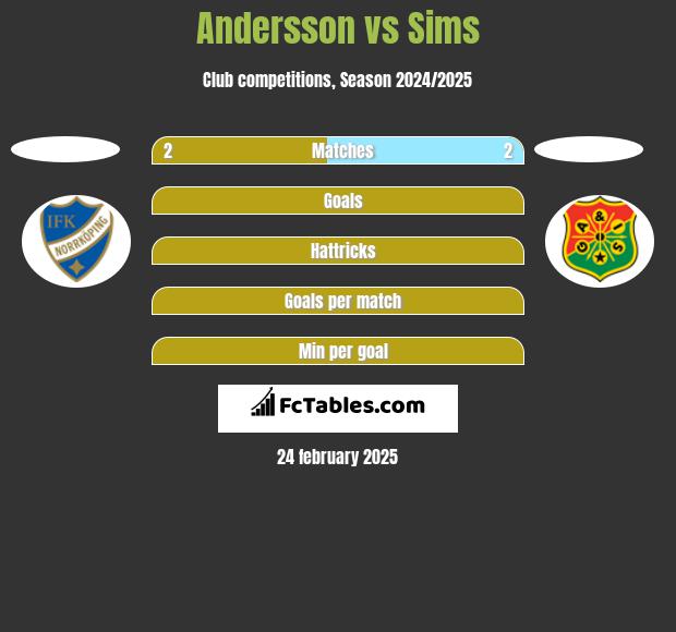 Andersson vs Sims h2h player stats