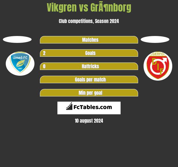 Vikgren vs GrÃ¶nborg h2h player stats