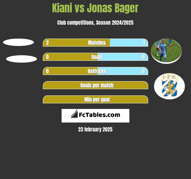 Kiani vs Jonas Bager h2h player stats