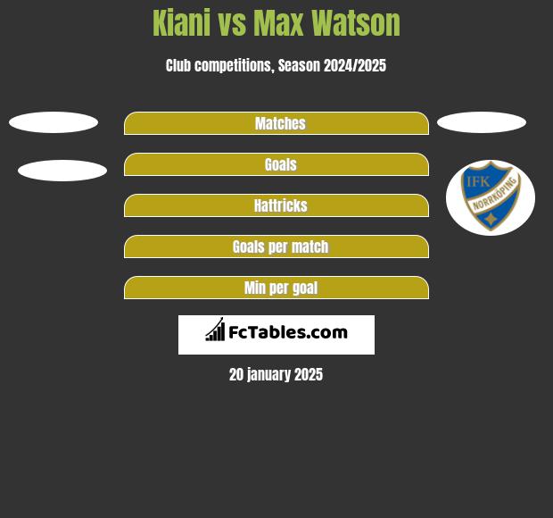 Kiani vs Max Watson h2h player stats