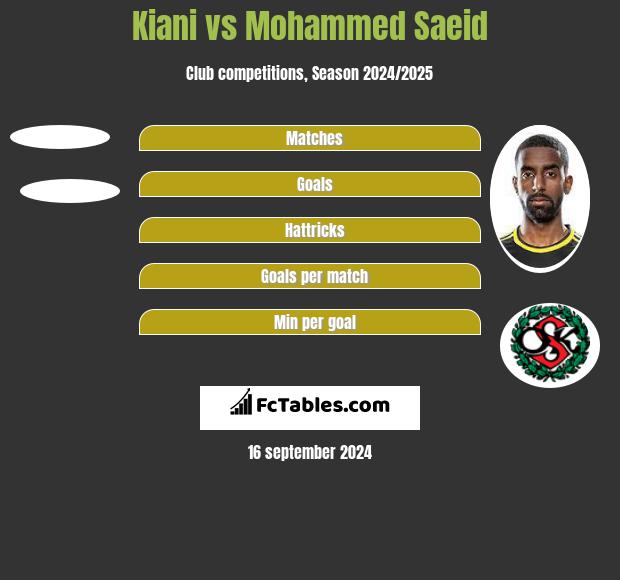 Kiani vs Mohammed Saeid h2h player stats