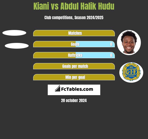 Kiani vs Abdul Halik Hudu h2h player stats