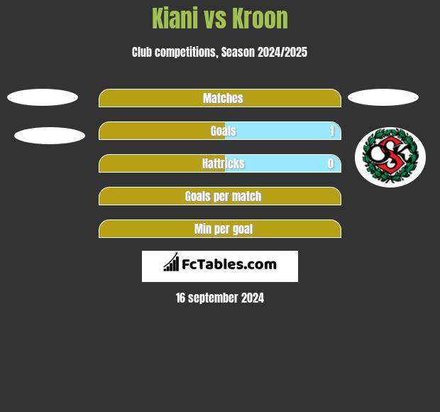 Kiani vs Kroon h2h player stats