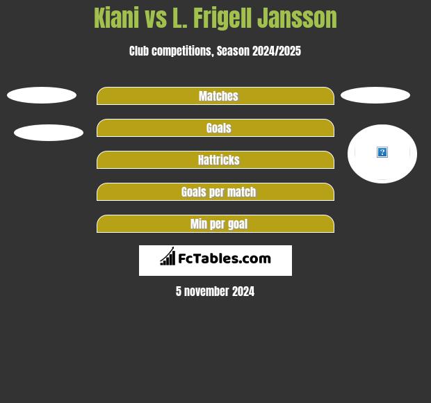 Kiani vs L. Frigell Jansson h2h player stats