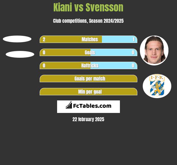 Kiani vs Svensson h2h player stats