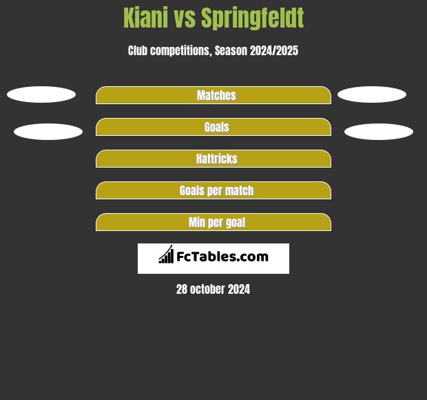 Kiani vs Springfeldt h2h player stats