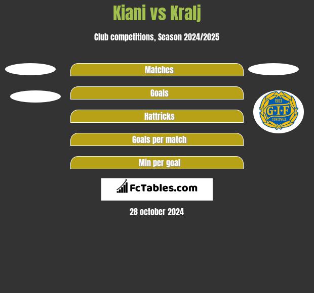 Kiani vs Kralj h2h player stats