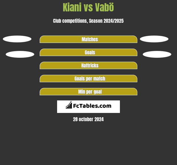 Kiani vs Vabö h2h player stats