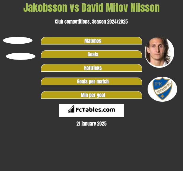 Jakobsson vs David Mitov Nilsson h2h player stats