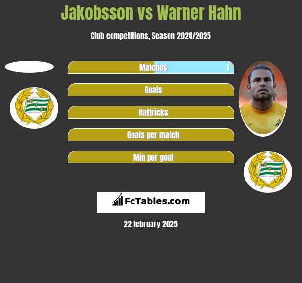 Jakobsson vs Warner Hahn h2h player stats